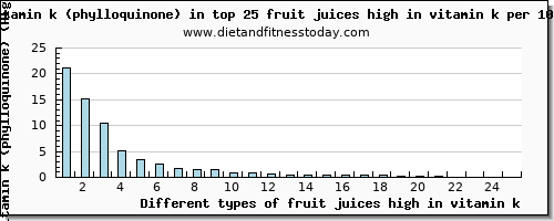 fruit juices high in vitamin k vitamin k (phylloquinone) per 100g